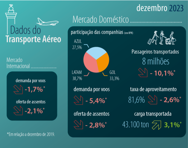 Em dezembro de 2023, foram movimentados cerca de 10 milhões de passageiros transportados. / Reprodução: Agência Nacional de Aviação Civil (Anac)