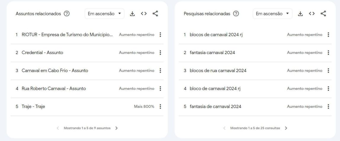 Interesse dos foliões cariocas em 2024 no Google / Reprodução/Google Trends