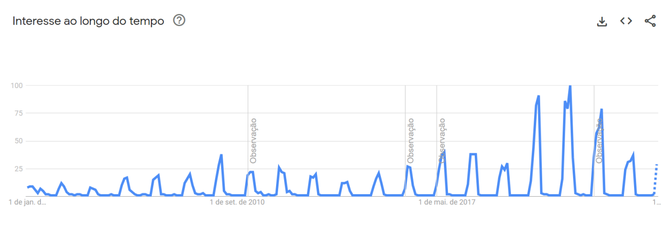 Gráfico do Google indica anos de pico de buscas sobre "Big Brother Brasil" / Reprodução/ Google Trends