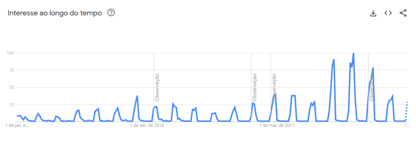 Gráfico do Google indica anos de pico de buscas sobre "Big Brother Brasil" / Reprodução/ Google Trends