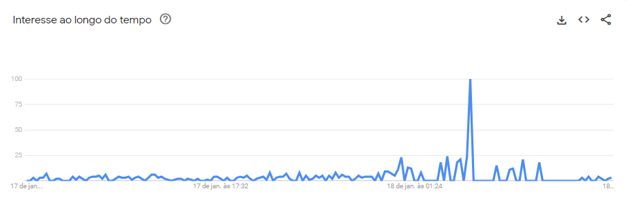 Buscas pelo filme "Jogos Vorazes" tiveram pico por volta das 3h desta quinta-feira (18) / Reprodução/Google Trends
