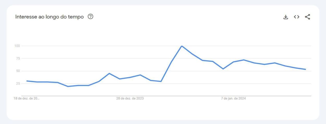 Rio de Janeiro liderou pesquisas sobre Carnaval 2024 nos últimos 30 dias / Reprodução/Google Trends