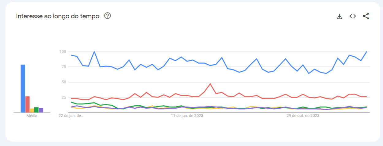 Busca pelos principais streamings nos últimos 12 meses / Google Trends
