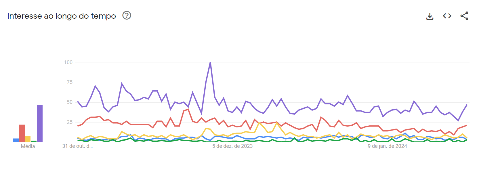 Dados levantados através da plataforma Google Trends, mostram os indicados à categoria do Grammy mais pesquisados no Google / Reprodução/ Google Trends