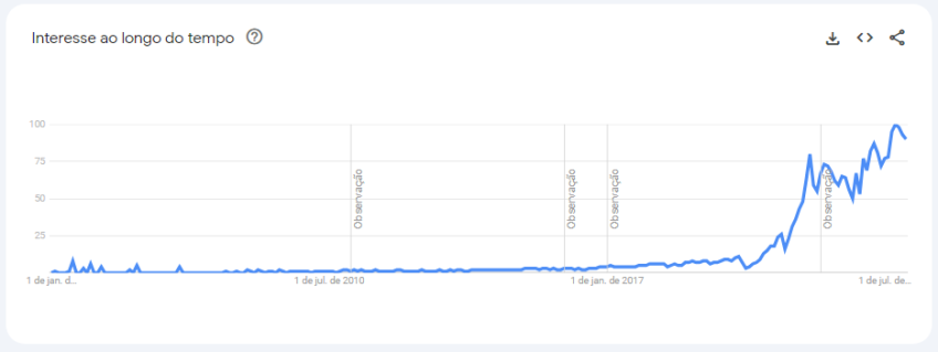 Interesse de busca por "beach tennis" ou "tênis de praia" no Google desde o início da série histórica, em 2004. / Google Trends