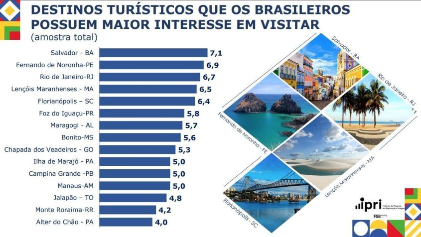 Salvador é o destino turístico que os brasileiros mais querem conhecer / Reprodução