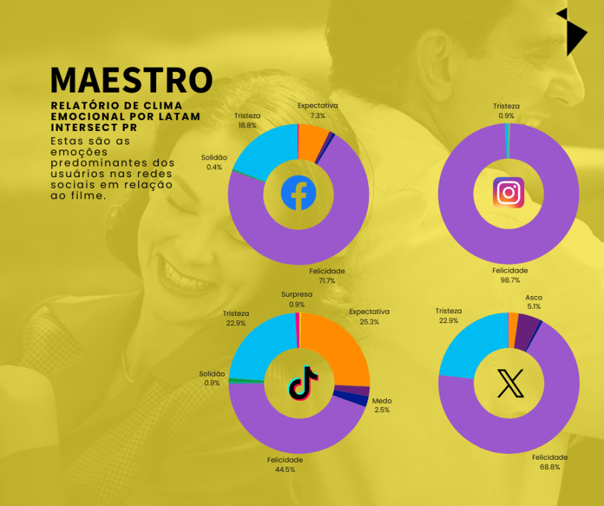 Análise das emoções gerada por "Maestro" nos usuários brasilerios / Divulgação/Latam Intersect PR