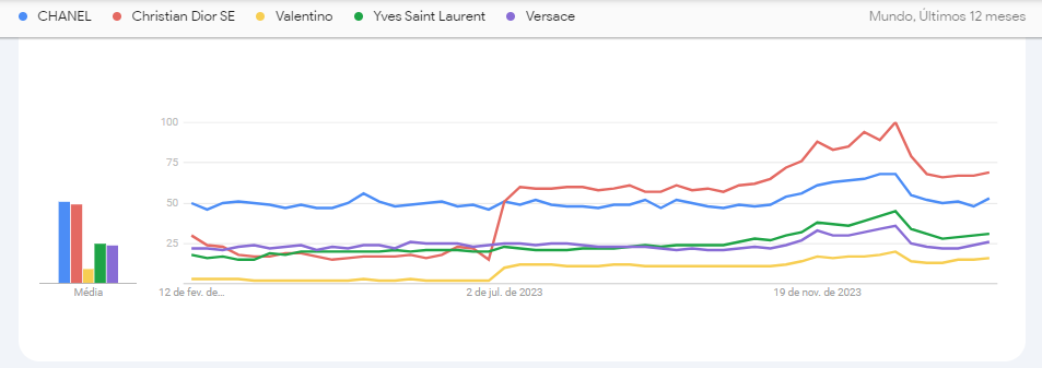 Chanel lidera as buscas; Christian Dior fica logo atrás; em terceiro lugar está Yves Saint Laurent; Versace ficou em quarto; e Valentino é a menos buscada das cinco / Reprodução/Google Trends