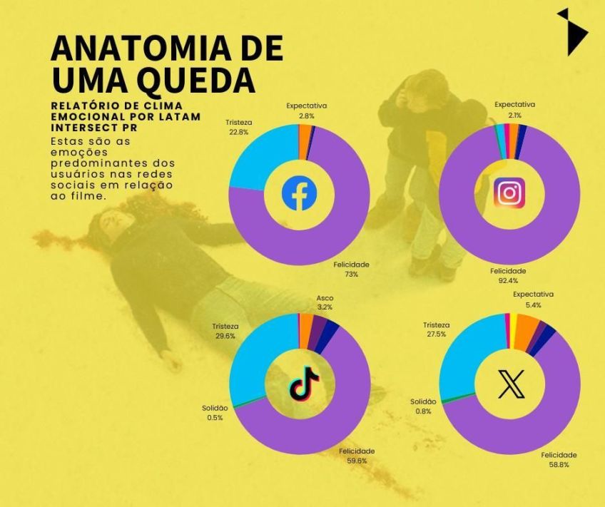Análise das emoções gerada por "Anatomia de uma Queda" nos usuários brasilerios / Divulgação/Latam Intersect PR