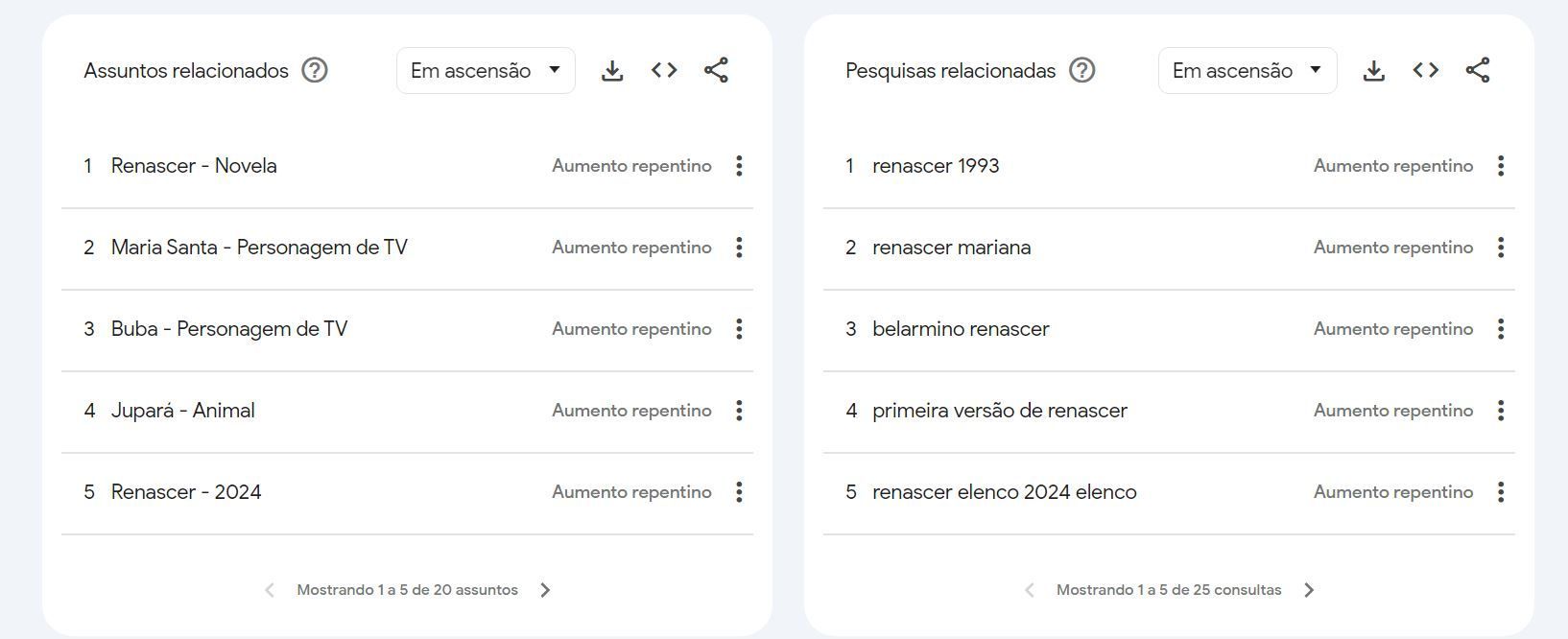 Assuntos e pesquisas relacionadas à novela "Renascer" / Reprodução/Google Trends