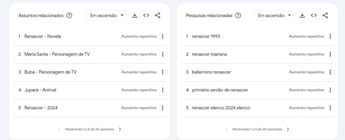 Assuntos e pesquisas relacionadas à novela "Renascer" / Reprodução/Google Trends