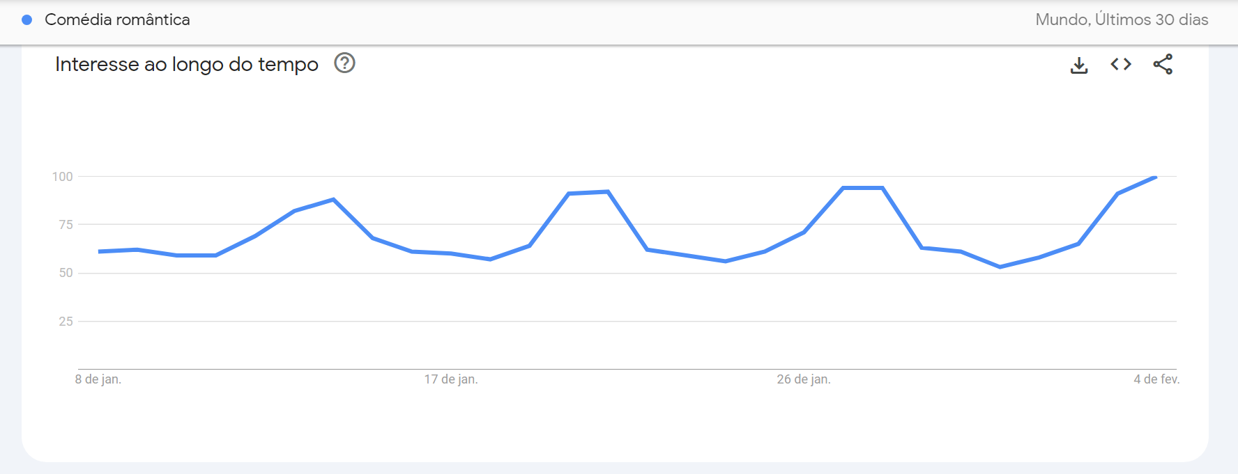 Buscas por comédia romântica aumentaram no último mês / Google Trends