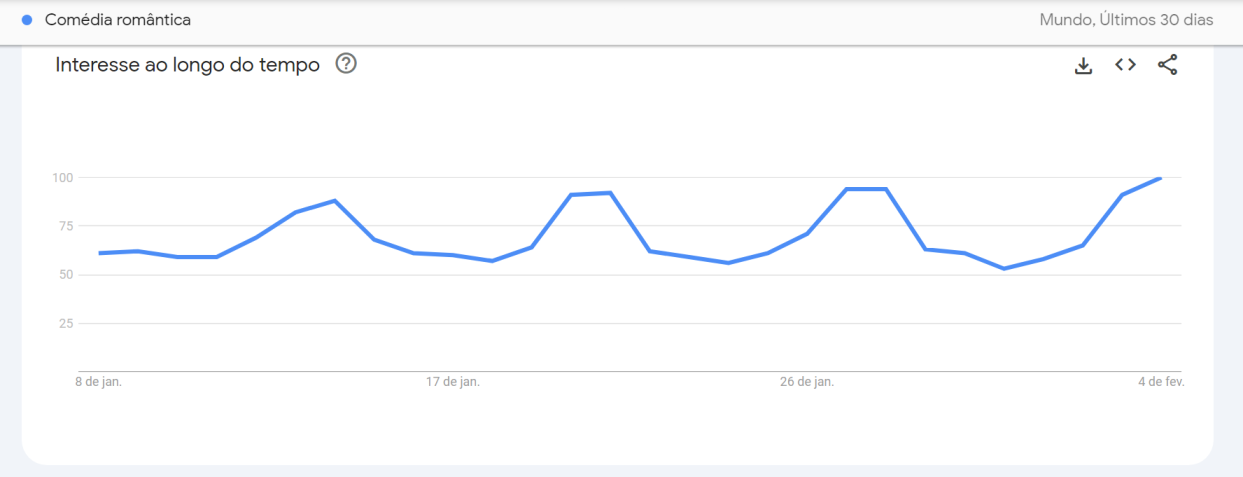 Buscas por comédia romântica aumentaram no último mês / Google Trends