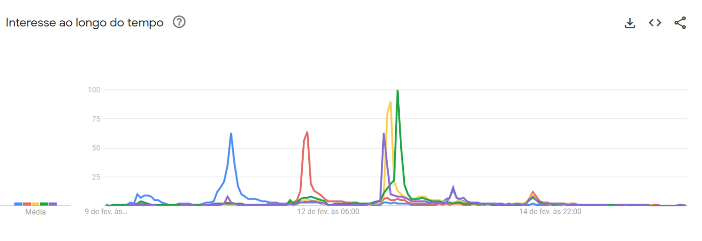 Mangueira (verde) teve o maior pico de buscas, seguida de Portela (amarelo), Gaviões da Fiel (azul) e Beija-Flor de Nilópolis (vermelho) empatadas e Mocidade Independente de Padre Miguel (roxo) / Reprodução/Google Trends
