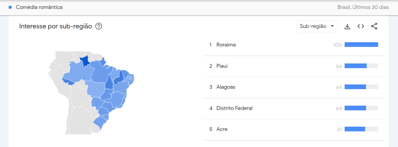 Roraima foi o estado brasileiro que mais pesquisou sobre comédia romântica no último mês / Google Trends