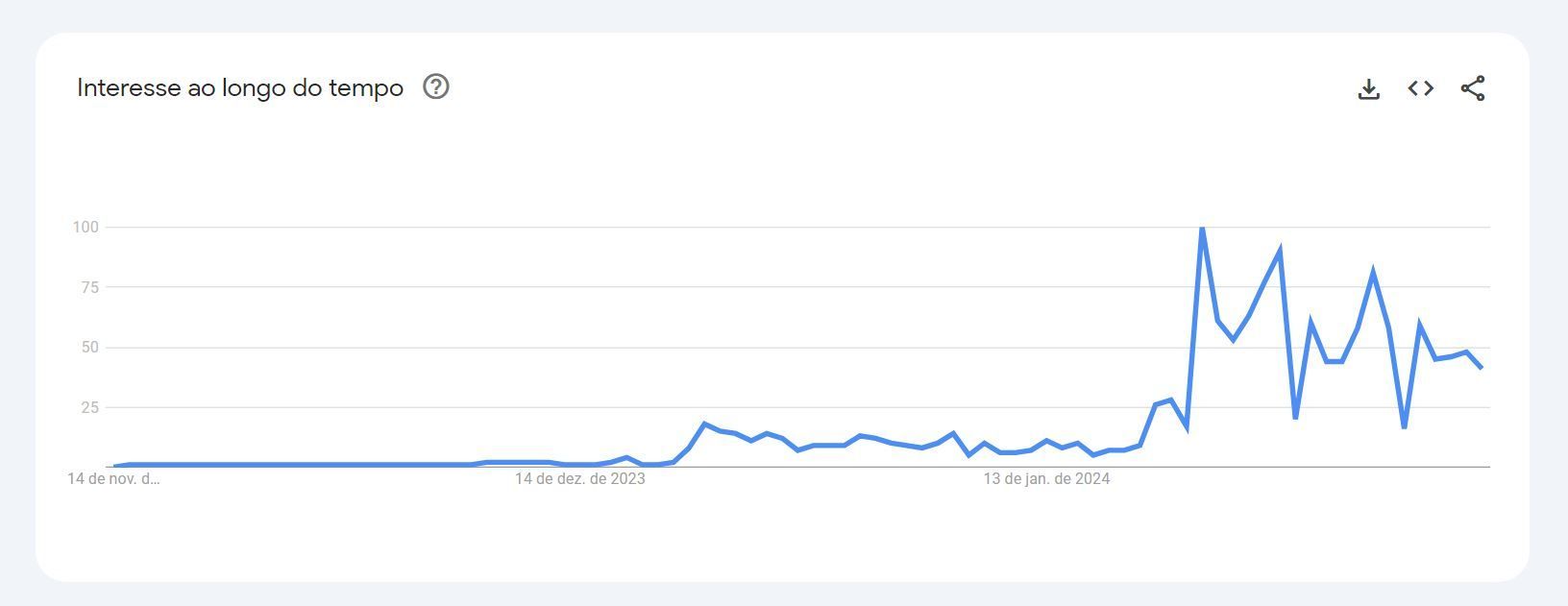Aumento na busca pelo remake de "Renascer" / Reprodução/Google Trends