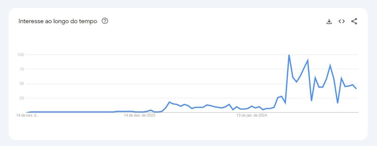 Aumento na busca pelo remake de "Renascer" / Reprodução/Google Trends