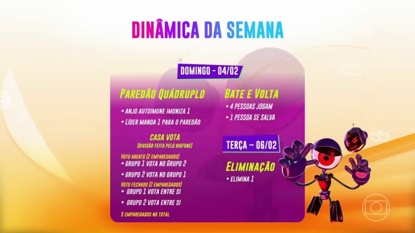 Como será a formação do sétimo Paredão do BBB24 / Reprodução/Globo