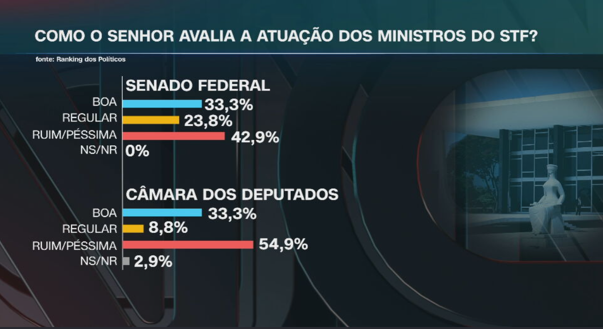 Como o senhor avalia a atuação dos ministros do STF? / Reprodução/CNN