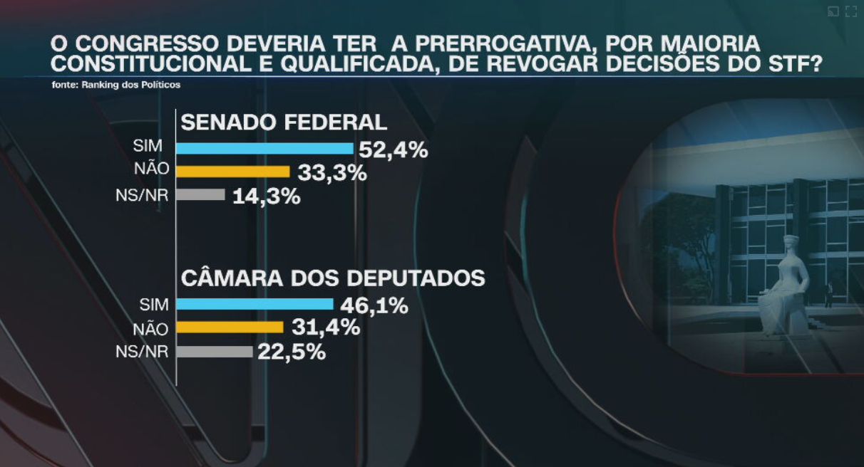 O Congresso deveria ter a prerrogativa, por maioria constitucional e qualificada, de revogar decisões do STF? / Reprodução/CNN