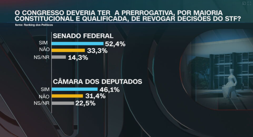 O Congresso deveria ter a prerrogativa, por maioria constitucional e qualificada, de revogar decisões do STF? / Reprodução/CNN