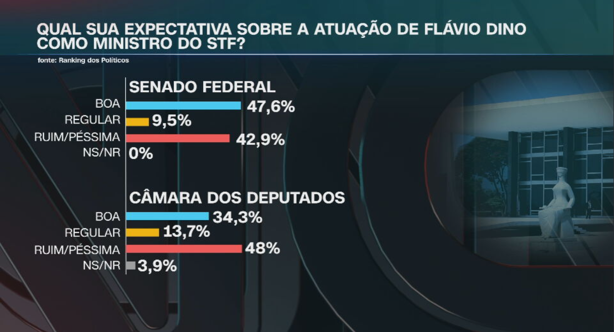 Qual sua expectativa sobre a atuação de Flávio Dino como ministro do STF? / Reprodução/CNN