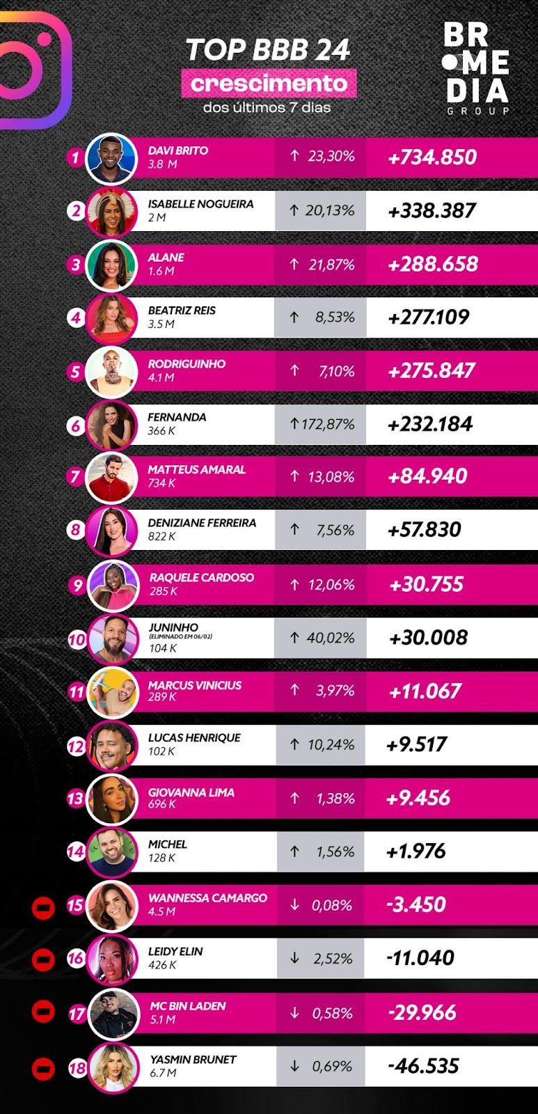 Ranking de ganho (ou perda) de seguidores nos perfis de participantes do BBB24. Dados de 31 de janeiro a 7 de fevereiro. / BR Media Group