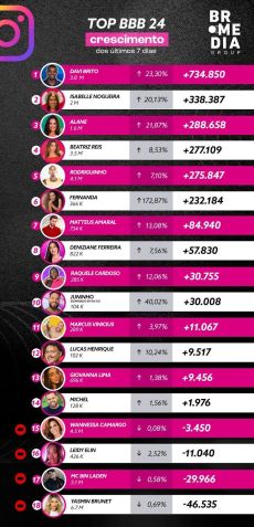 Ranking de ganho (ou perda) de seguidores nos perfis de participantes do BBB24. Dados de 31 de janeiro a 7 de fevereiro. / BR Media Group