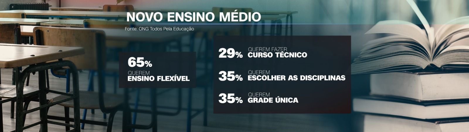 Pesquisa foi realizada com jovens de 14 a 16 anos que ingressaram no ensino médio no Brasil em 2024/ Reprodução CNN