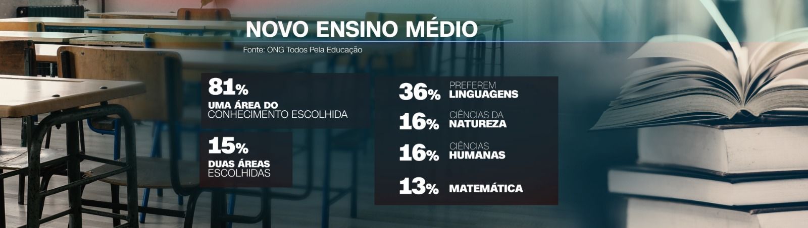 Pesquisa ouviu mais de 400 alunos de escolas públicas e privadas de todas as regiões do Brasil. / Reprodução CNN