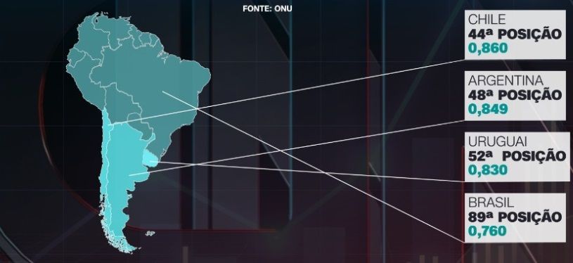 Brasil cai duas posições no IDH. / Reprodução CNN