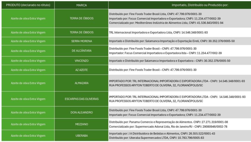 Marcas afetadas pela medida do Ministério / Ministério da Agricultura e Pecuária