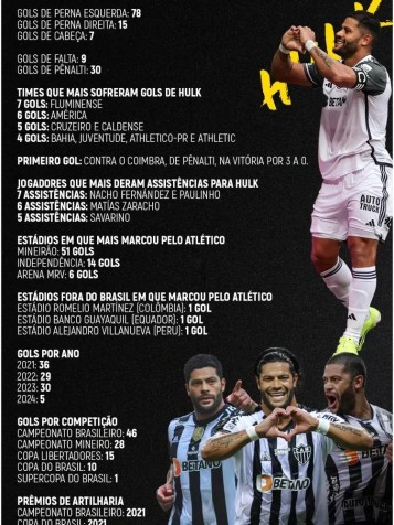 Arte: raio-x dos 100 gols de Hulk pelo Atlético-MG | Foto: Gustavo Piu / Itatiaia