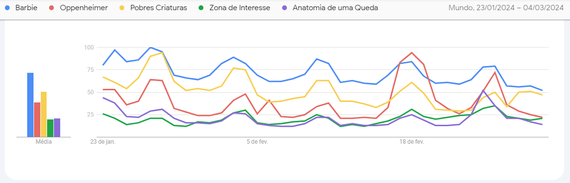 "Barbie" é o filme indicado ao Oscar mais pesquisado no mundo / Google Trends
