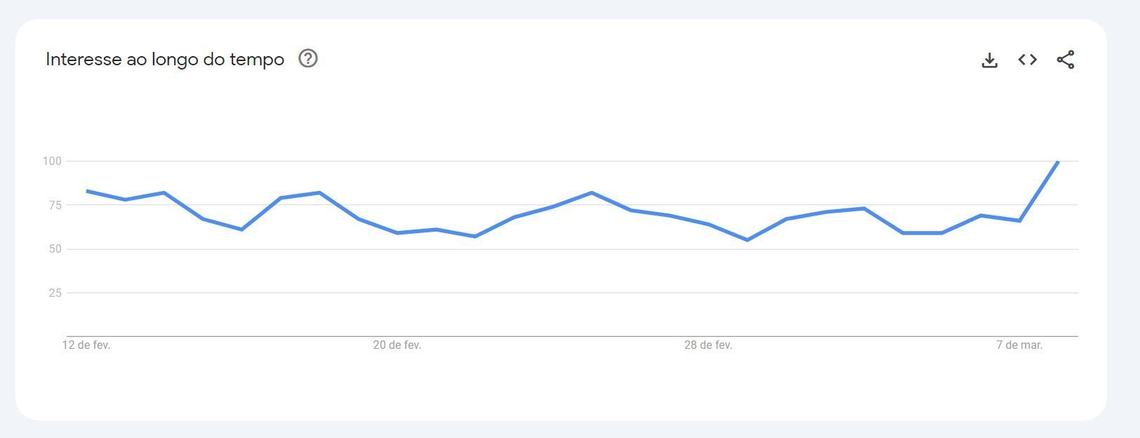 Aumento nas buscas pelo Tumbrl no Google nos últimos 30 dias / Reprodução/Google Trends