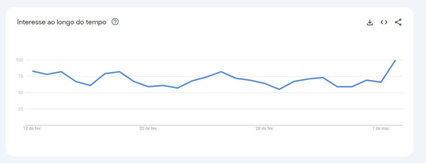 Aumento nas buscas pelo Tumbrl no Google nos últimos 30 dias / Reprodução/Google Trends