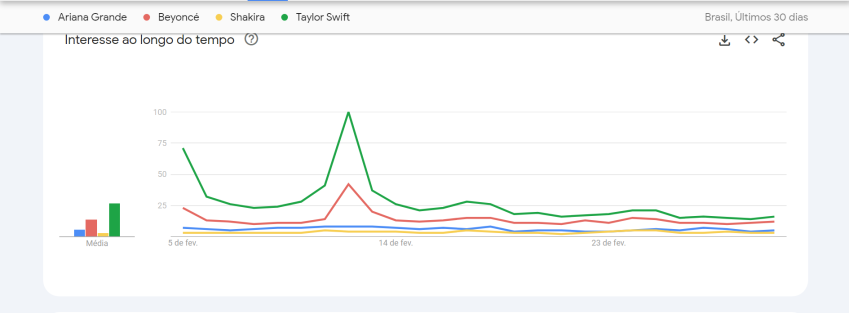 Taylor Swift foi a cantora mais buscada no Brasil nos últimos 30 dias / Google Trends