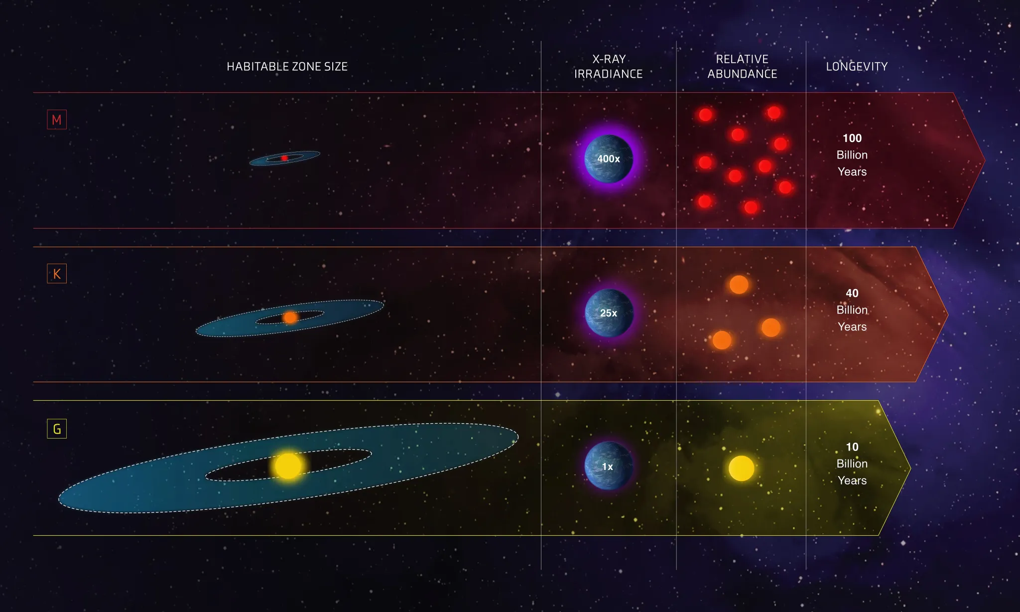 Infográfico compara o potencial das anãs vermelhas (M), anãs laranjas (K) e estrelas semelhantes ao Sol (G) como possíveis hospedeiras para a vida