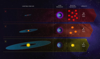 Infográfico compara o potencial das anãs vermelhas (M), anãs laranjas (K) e estrelas semelhantes ao Sol (G) como possíveis hospedeiras para a vida