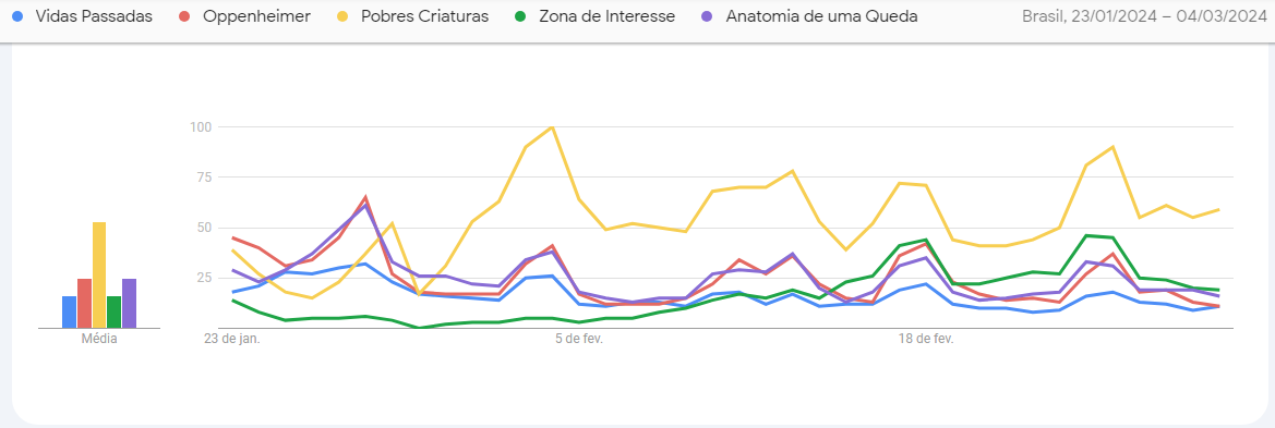 "Pobres Criaturas" é o filme do Oscar mais buscado no Brasil / Google Trends