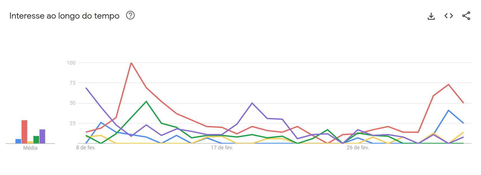 Tabela representa popularidade de buscas sobre Davi (vermelho), Fernanda (roxo), Isabelle (verde), Lucas (azul) e Alane (amarelo) / Reprodução/ Google Trends