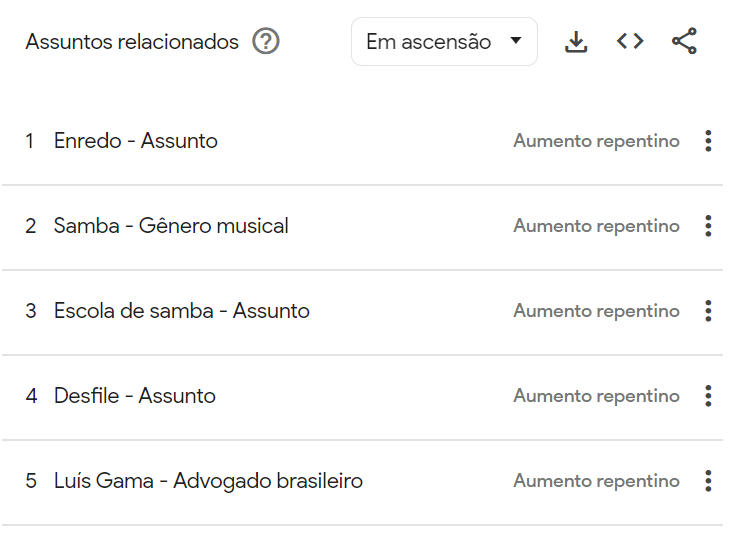 Assuntos relacionados às buscas no Google por "Um defeito de cor", de Ana Maria Gonçalves / Reprodução/Google Trends