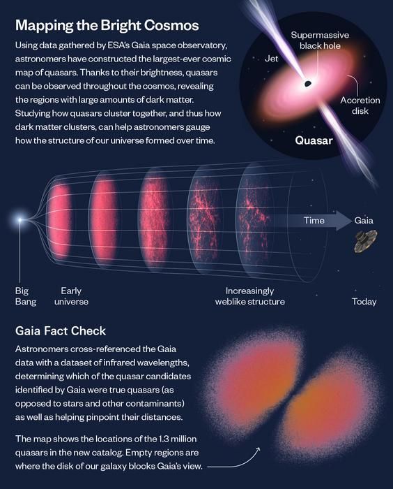 Infográfico sobre a criação de um novo mapa com cerca de 1,3 milhão de quasares em todo o universo visível / ESA/Gaia/DPAC; Lucy Reading-Ikkanda/Simons Foundation; K. Storey-Fisher et al. 2024