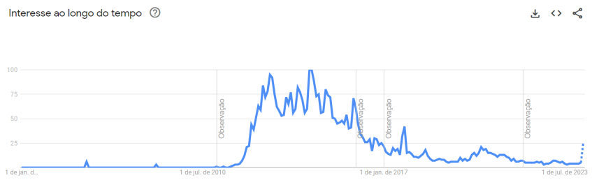 Buscas por Niall Horan em março de 2024 atingem maior pico desde outubro de 2017 / Reprodução/Google Trends