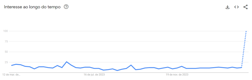 Buscas por Niall Horan no Google tiveram seu maior pico dos últimos 12 meses / Reprodução/Google Trends