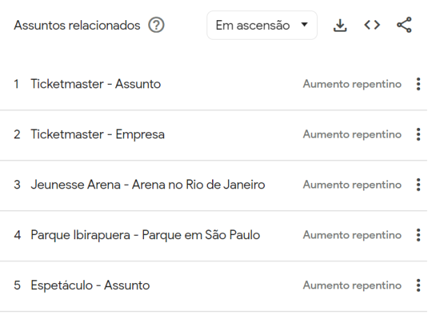 Lista de assuntos relacionados às buscas por Niall Horan no Google em ascensão nos últimos sete dias / Reprodução/Google Trends