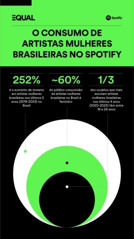 Aproximadamente 60% do público consumidor de artistas mulheres no Brasil é feminino / Divulgação/Spotify