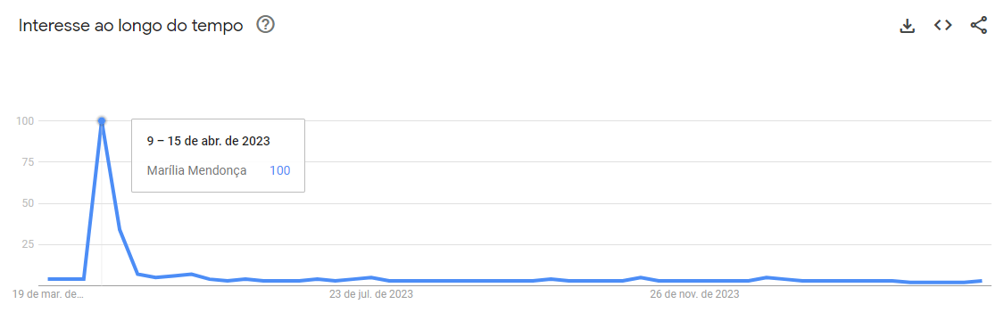 Pico de pesquisas quase dois anos após a morte da cantora / Google Trends/reprodução