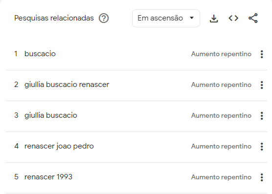 O nome de Giullia Buscacios teve um aumento nas pesquisas após Sandra chegar em "Renascer" / Reprodução