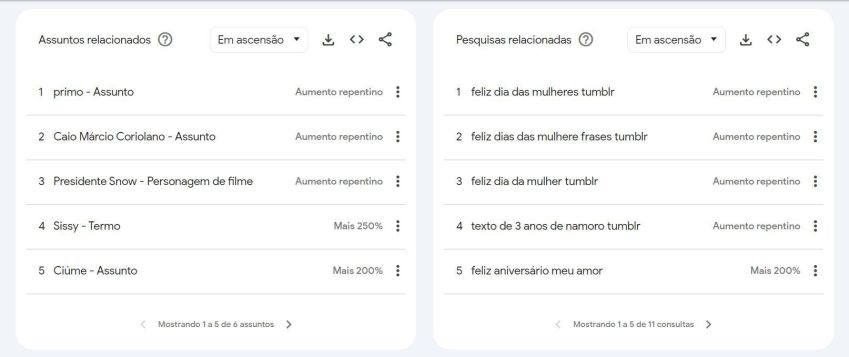Principais buscas no Google sobre o Tumblr / Reprodução/Google Trends